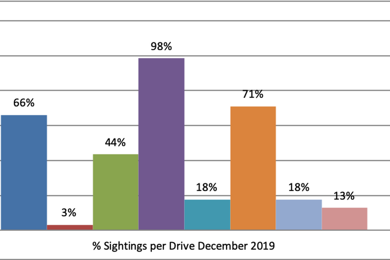December stats