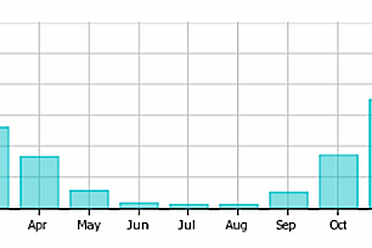Monthly precipitation over the year